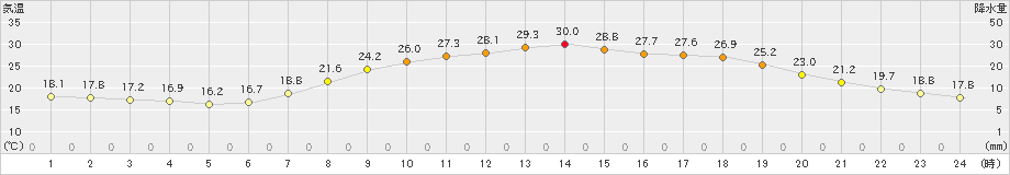 西脇(>2021年06月07日)のアメダスグラフ