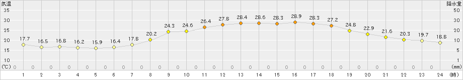 上郡(>2021年06月07日)のアメダスグラフ