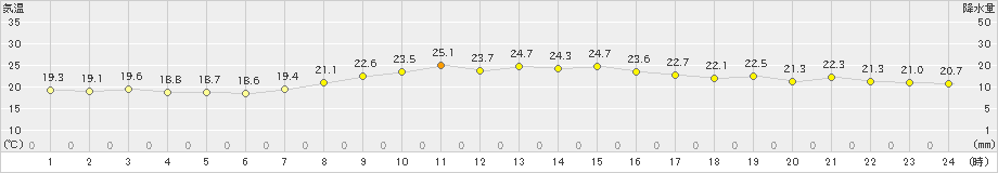 家島(>2021年06月07日)のアメダスグラフ