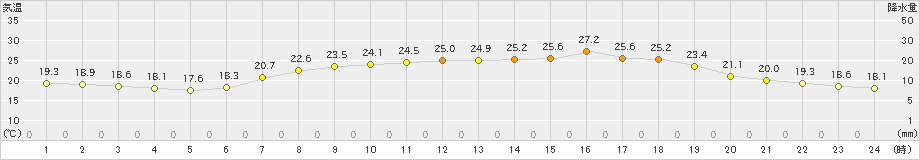 郡家(>2021年06月07日)のアメダスグラフ