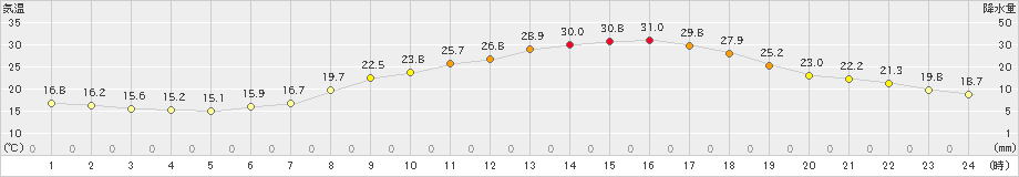 久世(>2021年06月07日)のアメダスグラフ