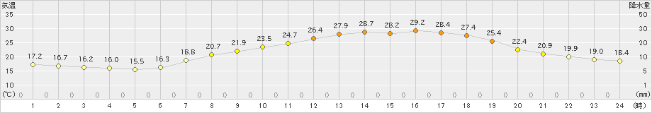 三入(>2021年06月07日)のアメダスグラフ