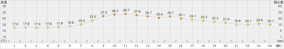 倉吉(>2021年06月07日)のアメダスグラフ