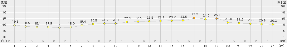 宇部(>2021年06月07日)のアメダスグラフ