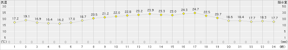 安下庄(>2021年06月07日)のアメダスグラフ