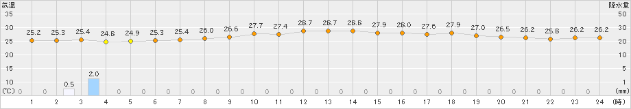 北原(>2021年06月07日)のアメダスグラフ