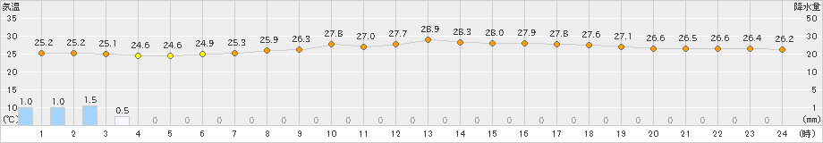 久米島(>2021年06月07日)のアメダスグラフ