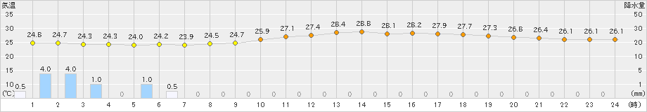 安次嶺(>2021年06月07日)のアメダスグラフ