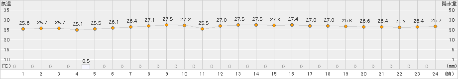 下地島(>2021年06月07日)のアメダスグラフ