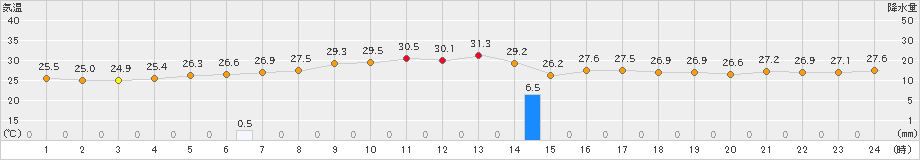 西表島(>2021年06月07日)のアメダスグラフ