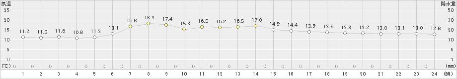 浜益(>2021年06月08日)のアメダスグラフ