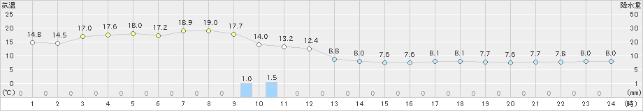 遠軽(>2021年06月08日)のアメダスグラフ