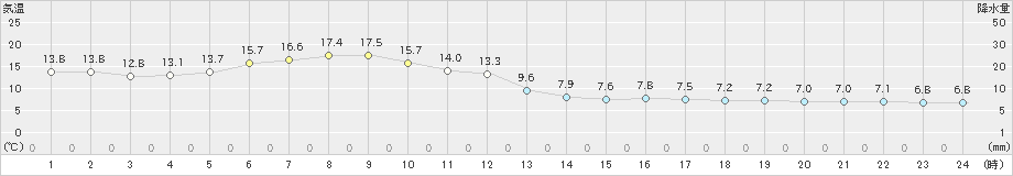 小清水(>2021年06月08日)のアメダスグラフ