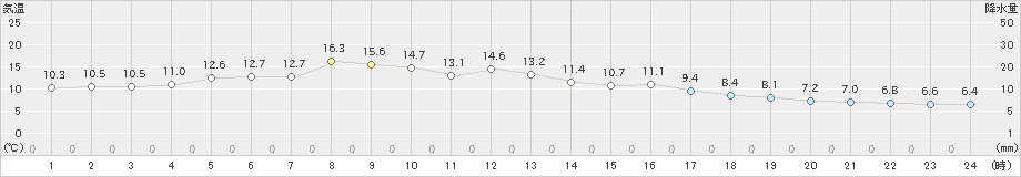 納沙布(>2021年06月08日)のアメダスグラフ