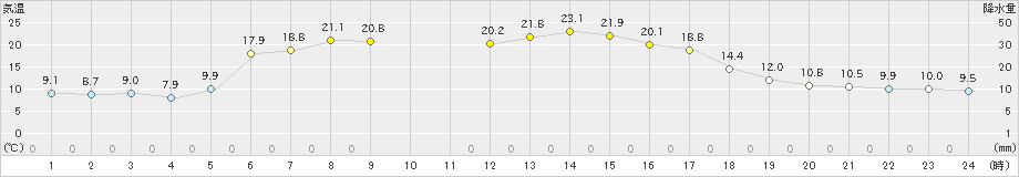 白糠(>2021年06月08日)のアメダスグラフ