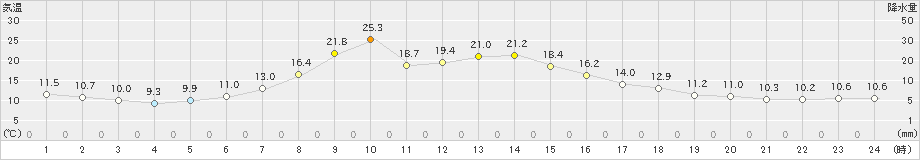足寄(>2021年06月08日)のアメダスグラフ