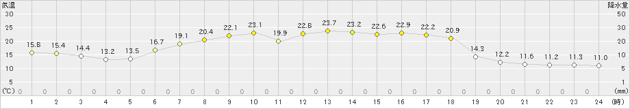 鹿追(>2021年06月08日)のアメダスグラフ