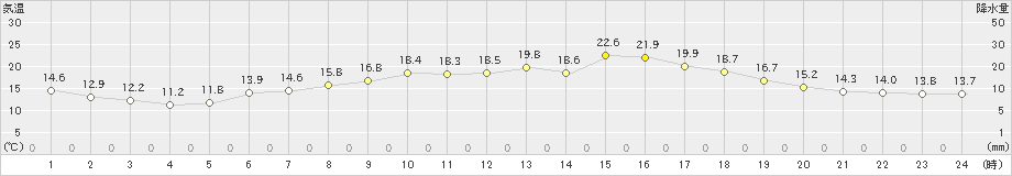 苫小牧(>2021年06月08日)のアメダスグラフ
