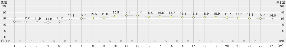 熊石(>2021年06月08日)のアメダスグラフ