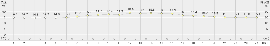 大間(>2021年06月08日)のアメダスグラフ