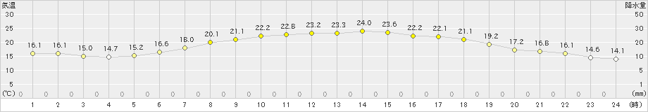 むつ(>2021年06月08日)のアメダスグラフ