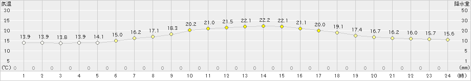 六ケ所(>2021年06月08日)のアメダスグラフ