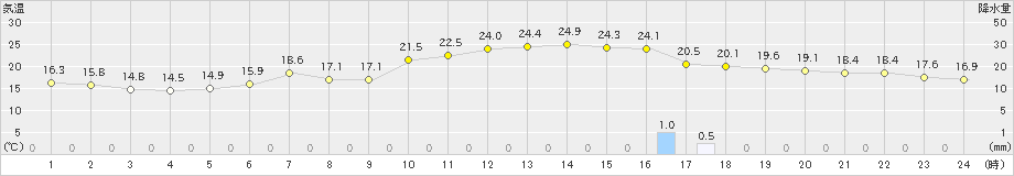 八戸(>2021年06月08日)のアメダスグラフ