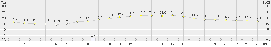 鷹巣(>2021年06月08日)のアメダスグラフ