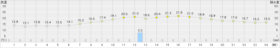 鹿角(>2021年06月08日)のアメダスグラフ