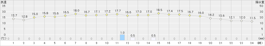 八幡平(>2021年06月08日)のアメダスグラフ