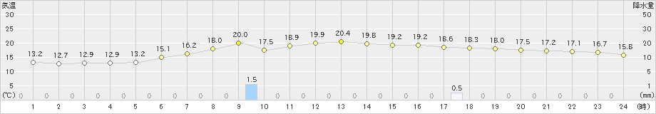 岩見三内(>2021年06月08日)のアメダスグラフ