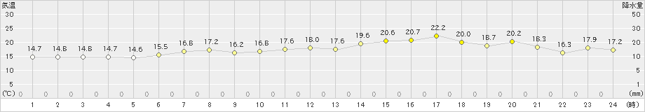 宮古(>2021年06月08日)のアメダスグラフ