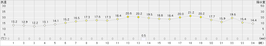 茂庭(>2021年06月08日)のアメダスグラフ