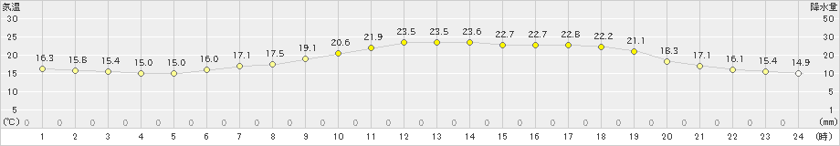 喜多方(>2021年06月08日)のアメダスグラフ