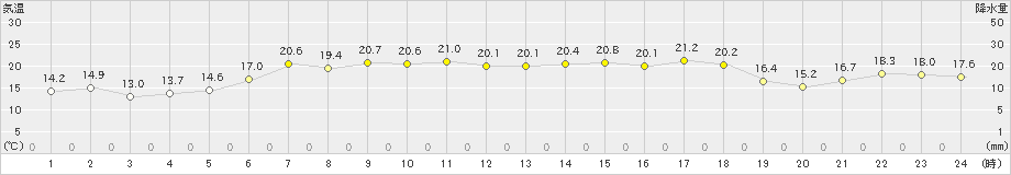 飯舘(>2021年06月08日)のアメダスグラフ