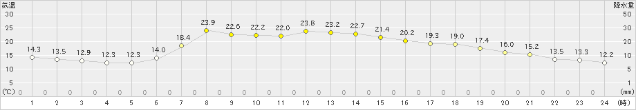 川内(>2021年06月08日)のアメダスグラフ