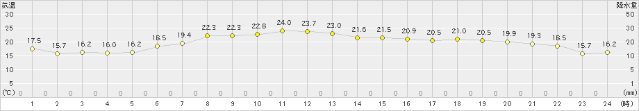 玉川(>2021年06月08日)のアメダスグラフ