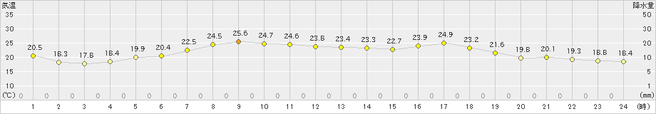 朝日(>2021年06月08日)のアメダスグラフ