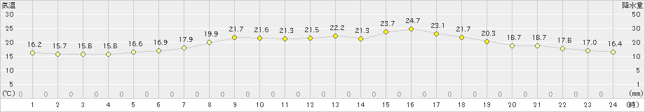 氷見(>2021年06月08日)のアメダスグラフ