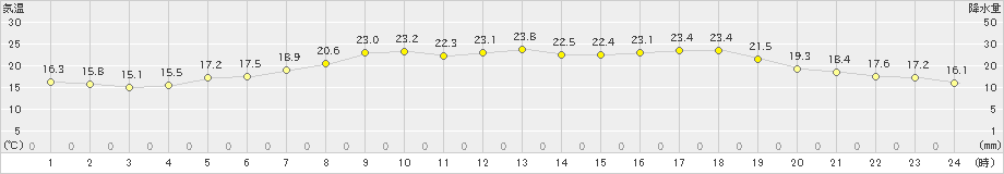 八尾(>2021年06月08日)のアメダスグラフ