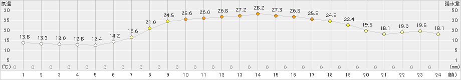 信楽(>2021年06月08日)のアメダスグラフ