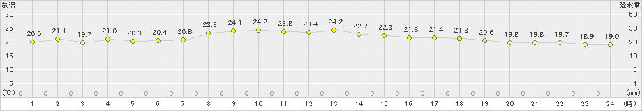 間人(>2021年06月08日)のアメダスグラフ