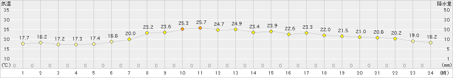 青谷(>2021年06月08日)のアメダスグラフ