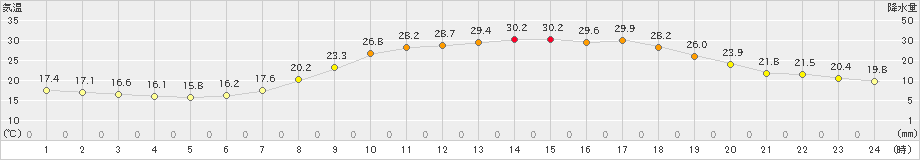 玖珂(>2021年06月08日)のアメダスグラフ