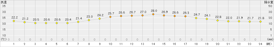 下関(>2021年06月08日)のアメダスグラフ