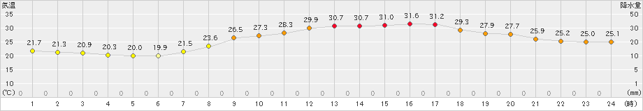 熊本(>2021年06月08日)のアメダスグラフ