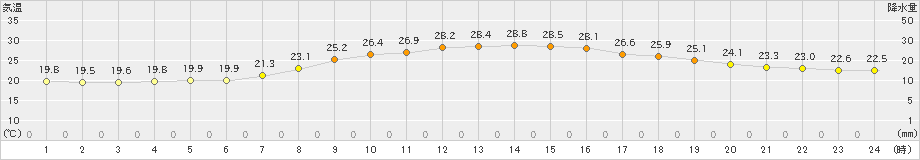 中甑(>2021年06月08日)のアメダスグラフ