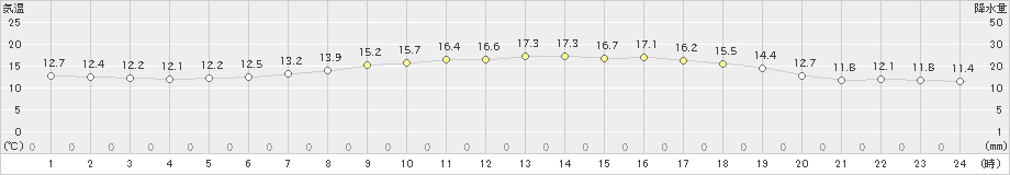 厚田(>2021年06月09日)のアメダスグラフ