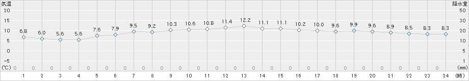 羅臼(>2021年06月09日)のアメダスグラフ