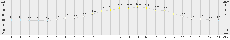 上士幌(>2021年06月09日)のアメダスグラフ